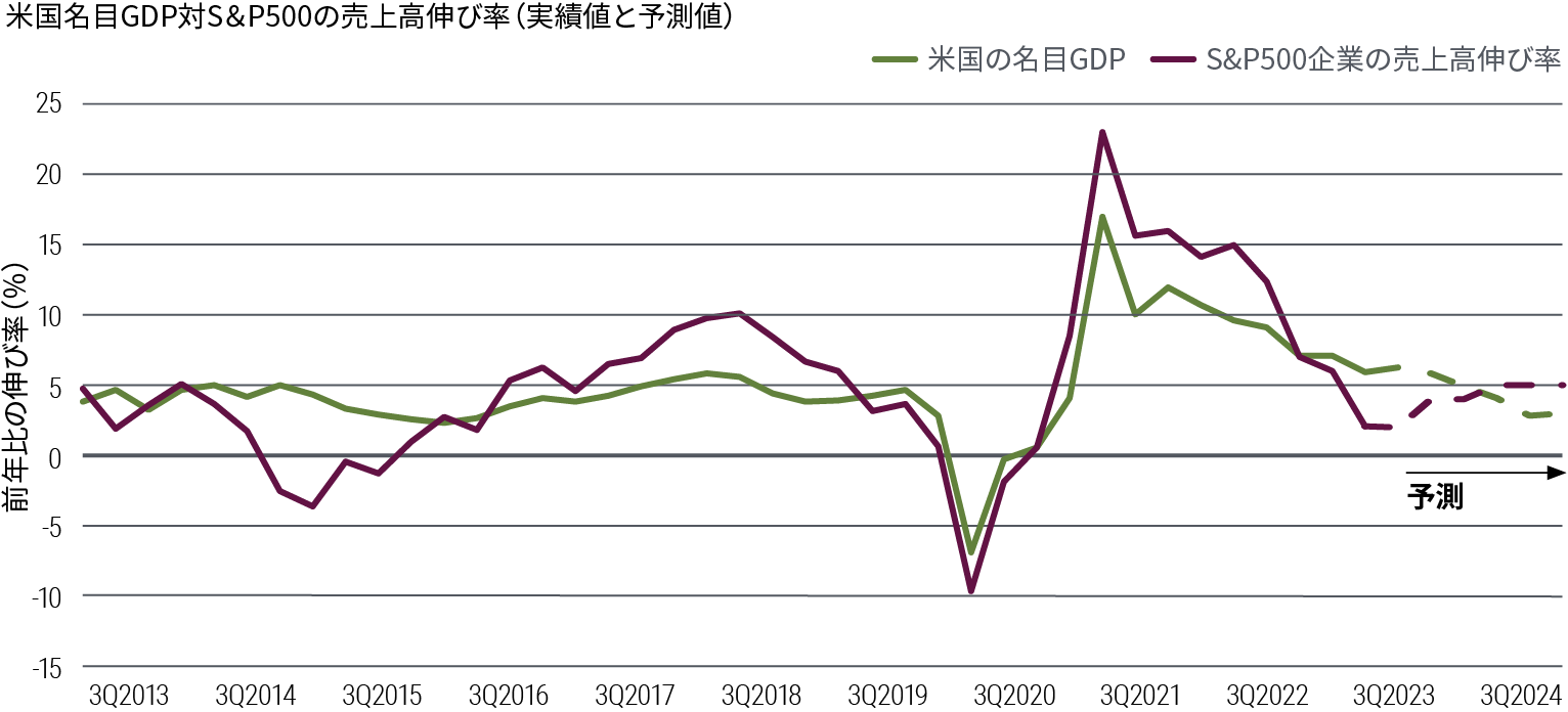 この折れ線グラフは、米国の名目GDPとS&P500の売上高の伸びを比較したもので、2013年第3四半期以降の実績値と2024年の予測値を含んでいます。どちらの指標もパンデミックの最中の2020年に底をつけた後、回復しています。名目GDP伸び率は2021年第2四半期の17％の高水準から2023年第2四半期に6％に低下し、第3四半期には小幅上昇しています。PIMCOでは、伸び率は2024年の大半を通じて徐々に低下すると予想しています。売上高の伸び率は、2021年第2四半期の23％から2023年第2四半期には1％に急落しました。コンセンサス予想では、ここから上昇し、2024年後半には横ばいになると予想されています。